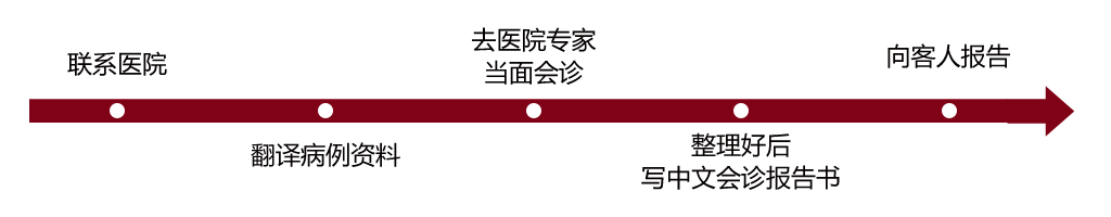 遠程診断のイメージ